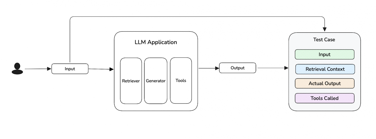 Комплексная оценка LLM-приложения с DeepEval